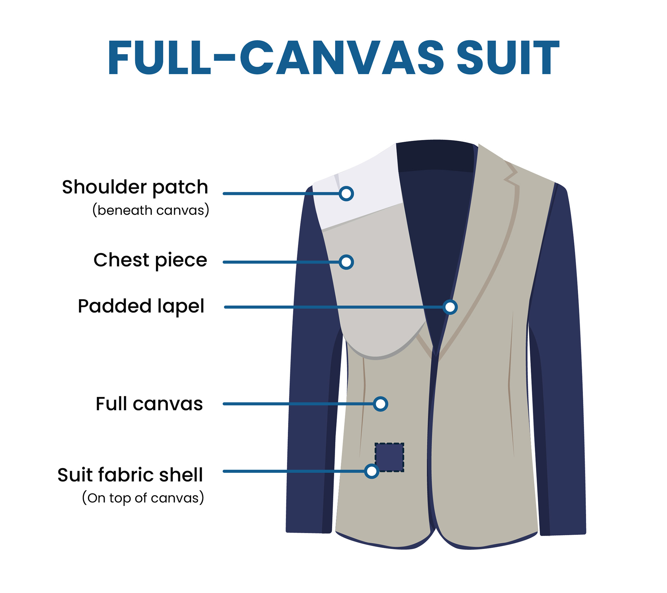 Full Canvas vs. Half Canvas vs. Fused Suit Construction