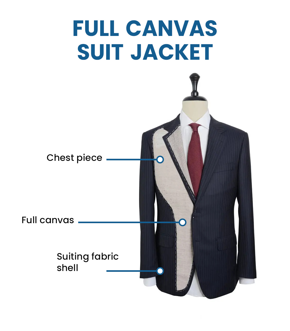 Full Canvas vs. Half Canvas vs. Fused Suit Construction