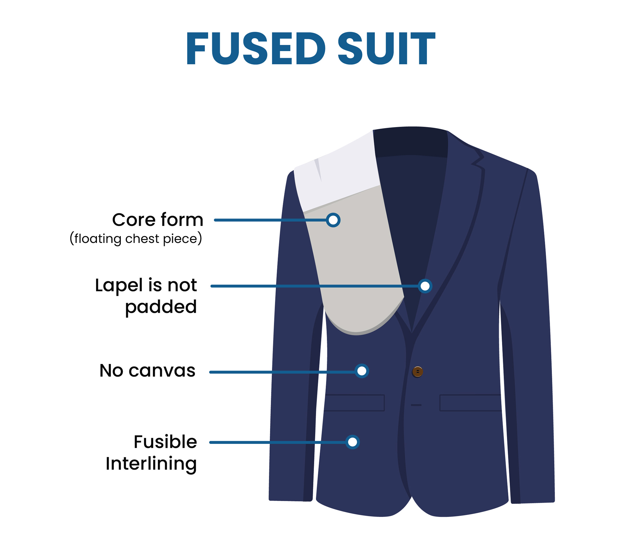 fused (no canvassing) suit jacket features