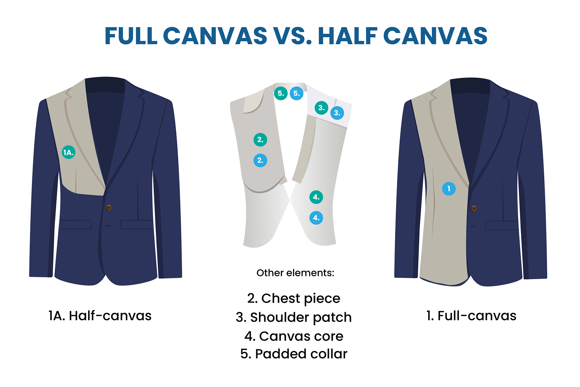 half-canvas vs. full-canvas suit jacket anatomy and difference