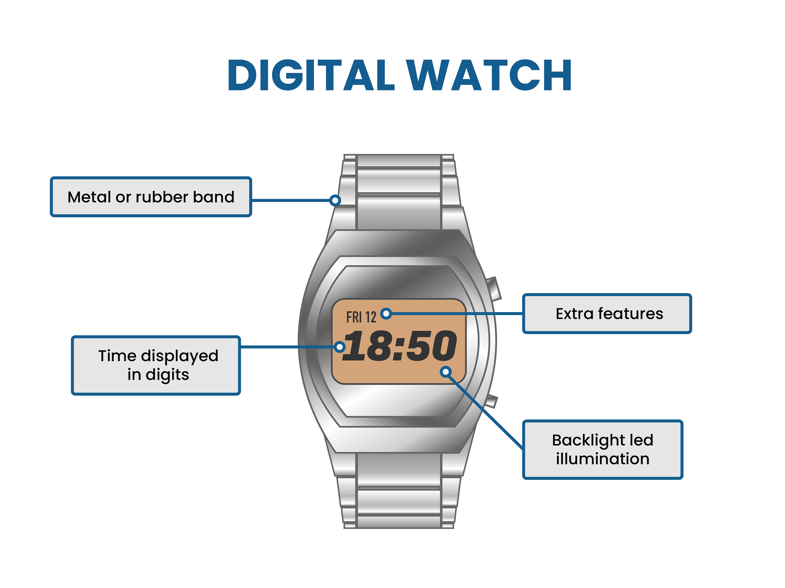 what is digital watch